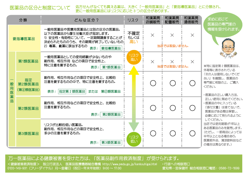 医薬品の区分と制度について